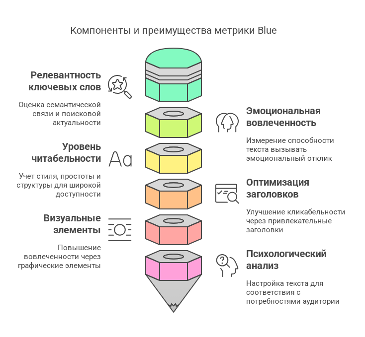 Компоненты и преимущества метрики Blue - схема